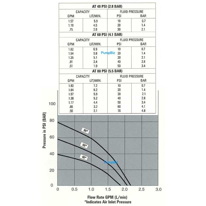 Flojet® N5100050A Air Operated Diaphragm Pump (APU) (Geolast) (2.5 GPM) | woodlineparts.com